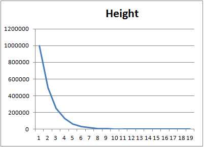 Minimum height values picked one million times
